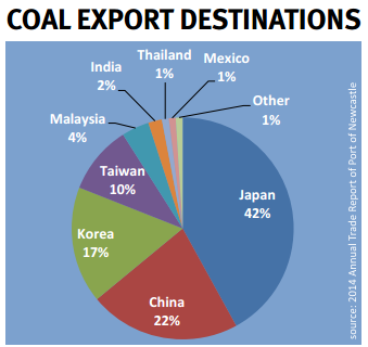 Coal export newcastle 2014